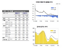 [NSP PHOTO]아파트가격동향, 강북·용산 큰폭 하락…전셋값 강동·과천↓