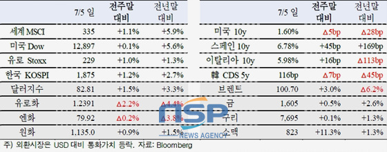 NSP통신-(자료=국제금융센터 제공)