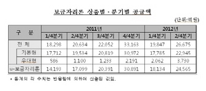 [NSP PHOTO]2분기 고정금리 보금자리론 2조6675억원 공급…1분기비 34.4%↑