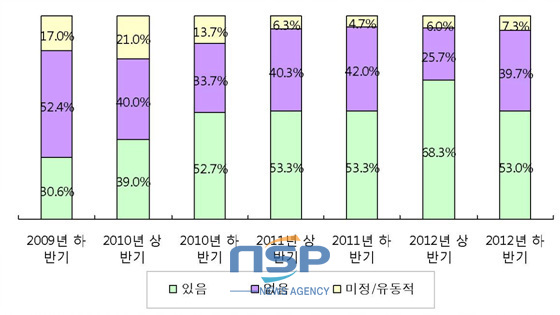 NSP통신-반기별 채용계획 (중기중앙회 제공)