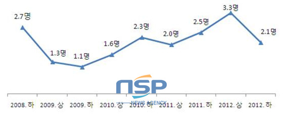 NSP통신-반기별 채용계획인원 (중기중앙회 제공)