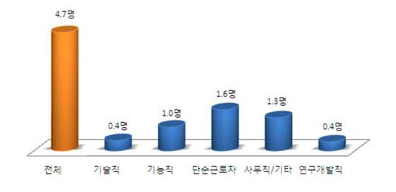 NSP통신-2012년 상반기 채용실적 (중기중앙회 제공)