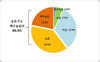 [NSP PHOTO]中企 60.3%, 2013년도 최저임금 인상수준 높다