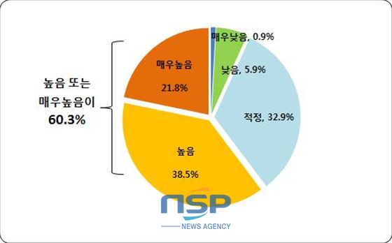 NSP통신-2013년 적용 최저임금 수준에 대한 평가 (중기중앙회 제공)