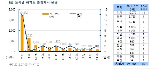 NSP통신- (부동산114)