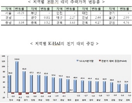 [NSP PHOTO]1분기 주택구입 부담 전분기 대비 하락…서울↓·제주↑