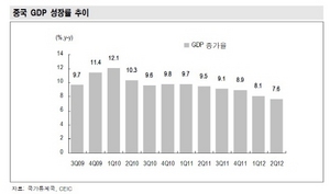 [NSP PHOTO]중국 2분기 GDP성장률 7.6%, 성장회복·기업실적 상승 전망