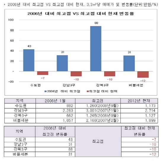 NSP통신- (부동산써브)