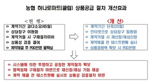 [NSP PHOTO]농협 하나로마트, 계약소요기간 단축 등 상품공급 업무 개선