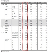 [NSP PHOTO]현대차, 글로벌 가동률↓ 수익성 소폭하락 전망…2분기 실적 사상 최대