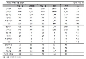 [NSP PHOTO]이마트, 2분기 매출액 감소…강제휴무 확대 신장율 부정적