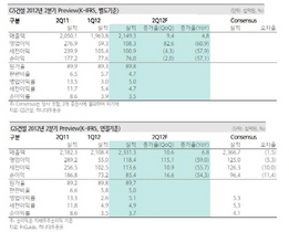 [NSP PHOTO]GS건설, 2분기 매출 전년동기비 4.8%↑…영업이익↓