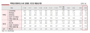 [NSP PHOTO]대형마트·백화점 매출신장률 7.2%·2.0%↓…영업제한 곧 90%