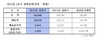 [NSP PHOTO]대우건설, 향후 영업이익증가 전망…상반기 신규수주 전년동기비 10%↑