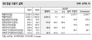 [NSP PHOTO]GS건설, 2분기 매출액 전년동기비 7.4%↑…건설매출 34%↓