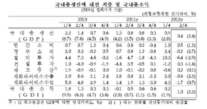 [NSP PHOTO]2분기 국내총생산 전기대비 0.4%↑…제조·건설업↓