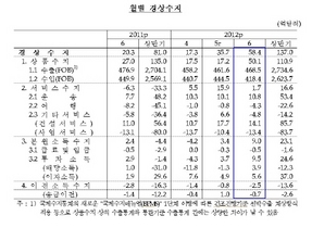 [NSP PHOTO]상반기 경상수지 137억달러 흑자기록…6월 58억4천만달러 최대