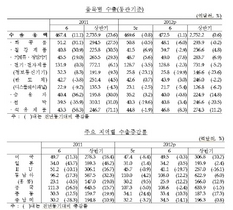 [NSP PHOTO]지난달 수출 전년동기비 1.1%↑·수입 5.5%↓