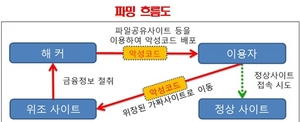 [NSP PHOTO]인터넷뱅킹 위조사이트 통한 정보유출 공격 파밍 경고