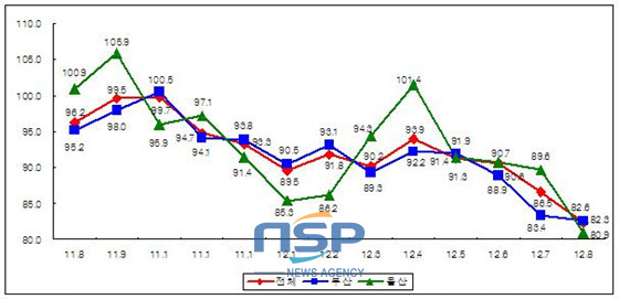 NSP통신-중소제조업 경기전망(SBHI) 추이 [단위 : %] (중기중앙회 제공)