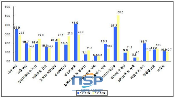 NSP통신-중소제조업 경영상 애로요인 (2012. 7월중 복수응답) [단위: %] (중기중앙회 제공)