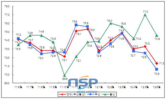 NSP통신-부산울산지역 월별 중소제조업 평균가동률 추이 [단위 : %] (중기중앙회 제공)