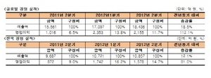 [NSP PHOTO]한국타이어, 2분기매출 전년동기비 18.5%↑…한국경영실적 12.1%↑