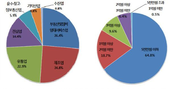 NSP통신-업종별 및 자본금 규모별 현황 (부산상공회의소 제공)