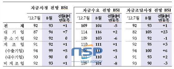 NSP통신-부산지역 기업자금사정 전망 (한국은행부산본부 제공)