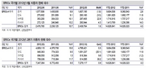 [NSP PHOTO]6월 브릭스 자동차 판매 호조…브라질 전년동월비 11%↑