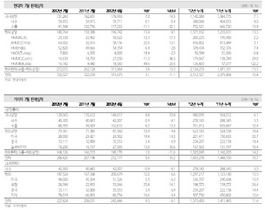 [NSP PHOTO]7월 현대·기아차, 국내 생산 감소…글로벌출하 각각 3%·1%↑