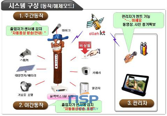 NSP통신-시스템구성도 (연암공대 제공)