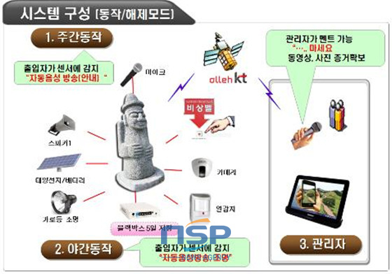 NSP통신-시스템구성도 (연암공대 제공)