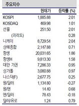 [NSP PHOTO][증시동향]유럽재정위기 완화 등으로 증시 상승마감…삼성 4% 급등