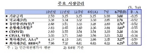 [NSP PHOTO]금융시장동향 금리, 추가 금리인하 기대 등으로 하락세 지속