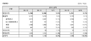 [NSP PHOTO]NHN, 2분기영업수익 전년동기비 9.6%↑…검색광고 12.1%↑·온라인게임 9.2%↓