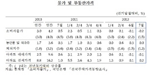 [NSP PHOTO]소비자물가 상승률 경기둔화 등으로 낮은 수준…경상수지 흑자기조 전망