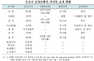 [NSP PHOTO]금융통화위원회 의사록 공개시기 약 2주후로 단축…4주간 단축