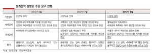 [NSP PHOTO]금통위 금리동결, 연속 금리 인하 부담 작용…채권시장은 강세