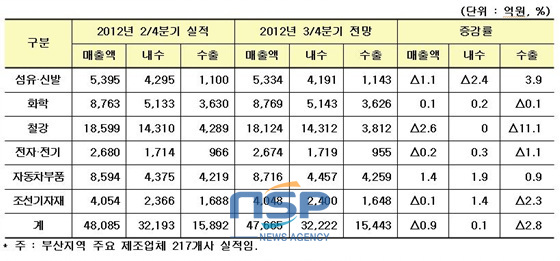 NSP통신-부산지역 주요 제조업종 2012년 3/4분기 매출 전망 (부산상공회의소 제공)