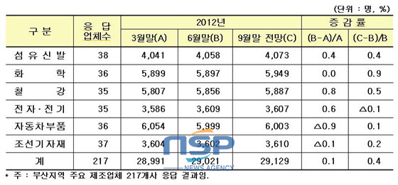 NSP통신-2/4분기 고용 동향 및 3/4분기 전망 (부산상공회의소 제공)