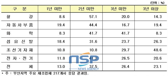 NSP통신-주요 업종별 글로벌 경제위기 관련 경기회복 전망 (부산상공회의소 제공)