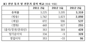 [NSP PHOTO]CJ E&M 2분기 매출 흑자전환…전분기 대비 3%↑