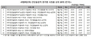 [NSP PHOTO]런던올림픽 시청률, 손연재 경기가 1위·2위 독점