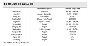 [NSP PHOTO]중국 철강재 가격 9월 반등 예상…8월말 유통가격 일시적 약세 가능