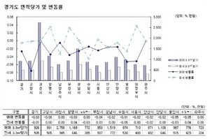 [NSP PHOTO]수도권 아파트매매 변동률 하락…평택 아파트시장만 삼성효과로 상승