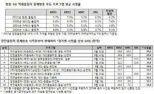 [NSP NEWS Image]2012년 런던올림픽 종합 시청률 6.2%…KBS 7.5% 가장 높아