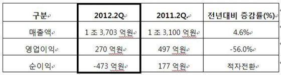 NSP통신-전년대비 2012년 2분기실적 : K-IFRS 기준