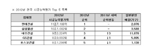 [NSP PHOTO]대우건설 등 톱5 건설사, 하반기 2만4000여 가구 공급