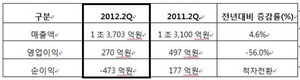 [NSP PHOTO]아시아나, 2분기 매출액 1조3703억원…영업이익 전년비 56% 하락